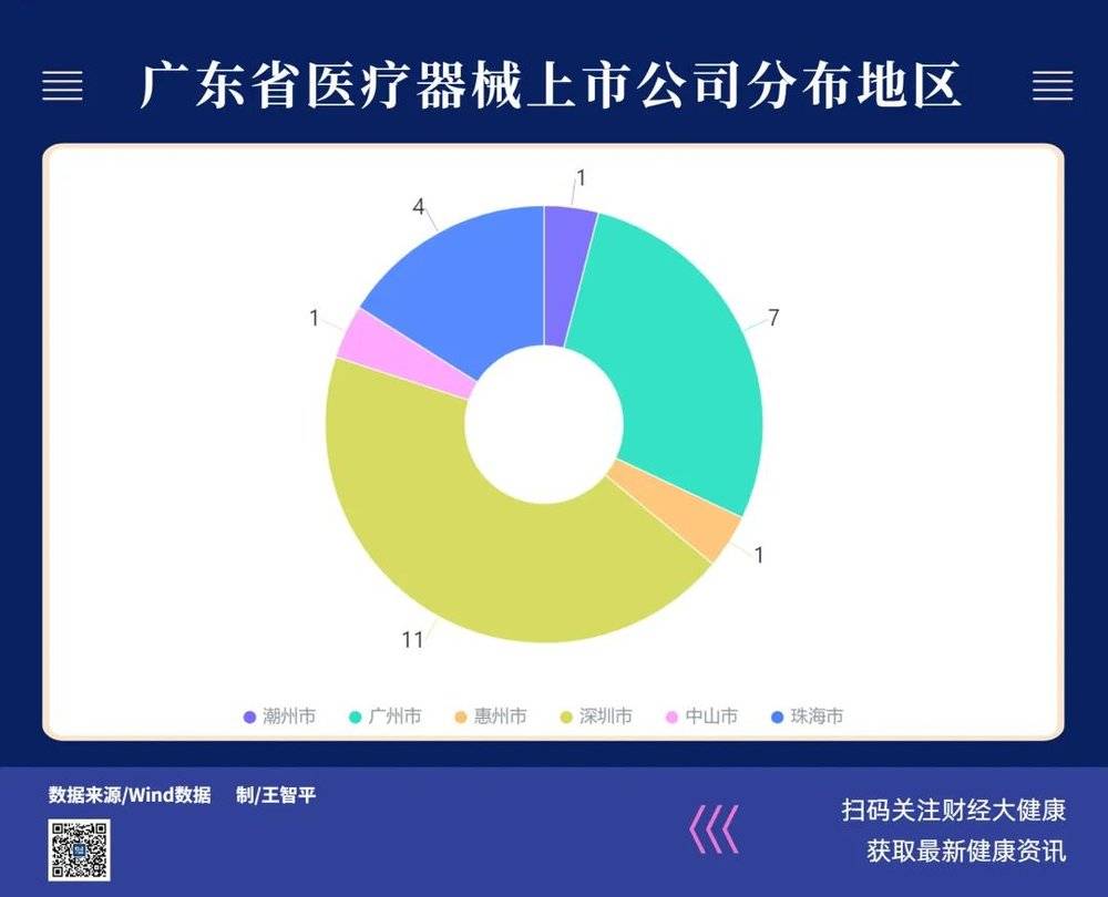 現金網：爲什麽超過20%的毉械上市公司在廣東？