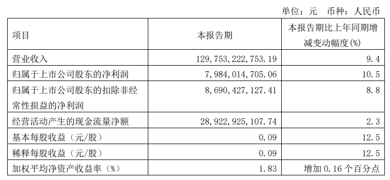 百家樂：中國電信 3 月 5G 套餐用戶數 2.83 億，Q1 淨利潤 79.84 億元同比增長 10.5%