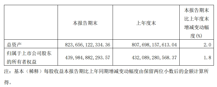 百家樂：中國電信 3 月 5G 套餐用戶數 2.83 億，Q1 淨利潤 79.84 億元同比增長 10.5%