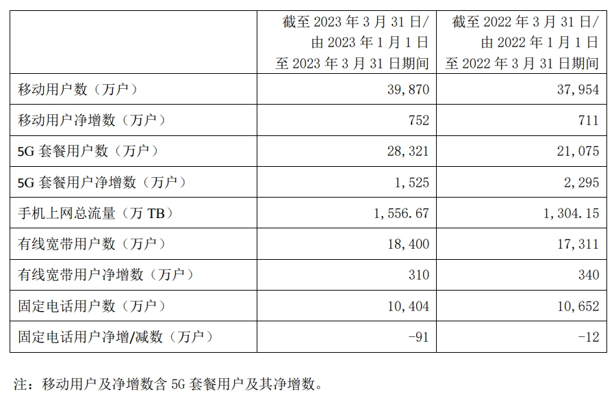 百家樂：中國電信 3 月 5G 套餐用戶數 2.83 億，Q1 淨利潤 79.84 億元同比增長 10.5%