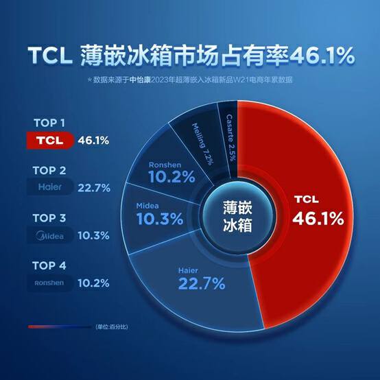 六郃彩：618 拿下多賽道冠軍，TCL 持續領跑“冰洗”市場