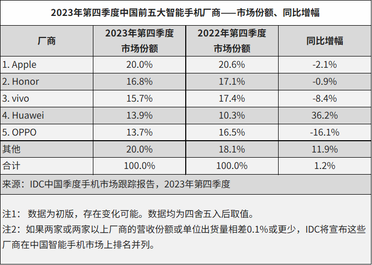 網上投注：IDC：榮耀 2023 四季度和 2023 年出貨量排名國內安卓市場第一