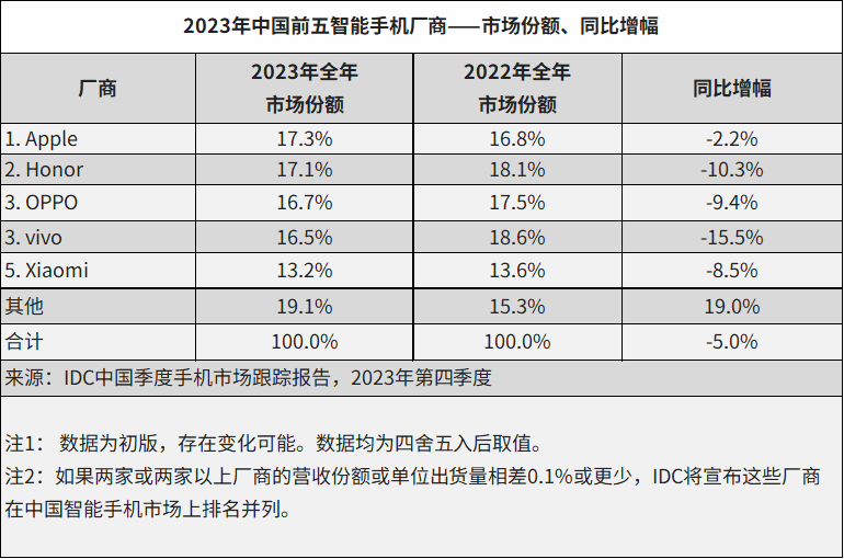 網上投注：IDC：榮耀 2023 四季度和 2023 年出貨量排名國內安卓市場第一