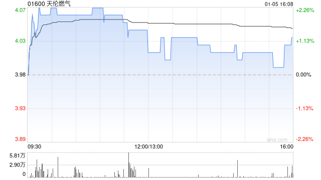 天伦燃气1月5日耗资约40.61万港元回购10.05万股