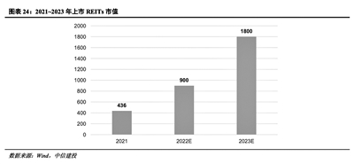 2023年首单公募REITs发售 规模料迎爆发式增长