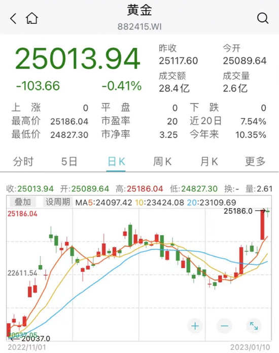 央行连续出手！狂买黄金超250亿