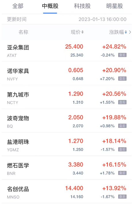 热门中概股周五普涨 亚朵集团涨超24% 第九城市涨超20%