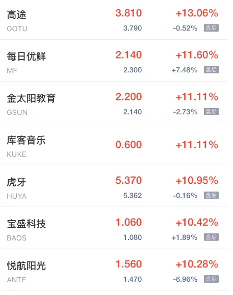 热门中概股周五普涨 亚朵集团涨超24% 第九城市涨超20%