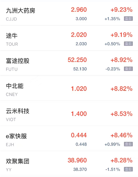 热门中概股周五普涨 亚朵集团涨超24% 第九城市涨超20%