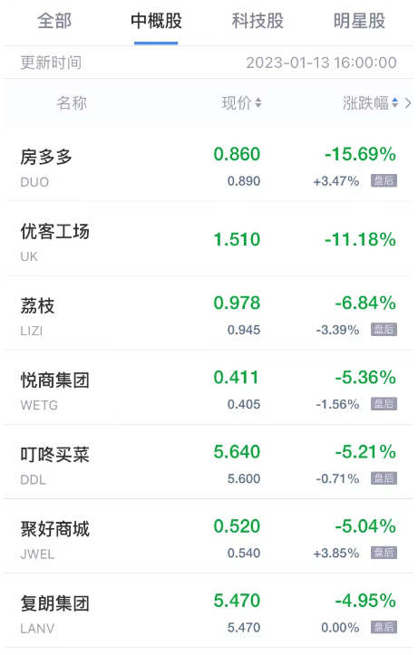 热门中概股周五普涨 亚朵集团涨超24% 第九城市涨超20%