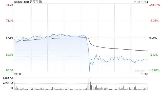 君实生物午后一度跳水跌超10% 公司回应：莫名其妙 或是有机构在卖