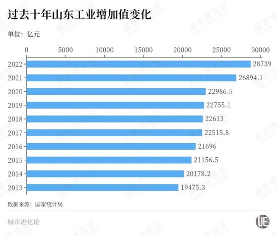 经济大省“工业竞赛”，山东“坐不住”了