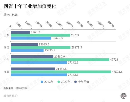 经济大省“工业竞赛”，山东“坐不住”了